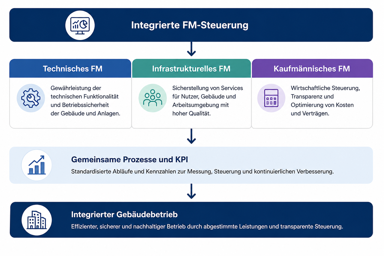 Schaubild zum integrierten Facility Management für Finanzinstitute mit Technischem FM, Infrastrukturellem FM, Kaufmännischem FM sowie gemeinsamen Prozessen und KPI für einen integrierten Gebäudebetrie